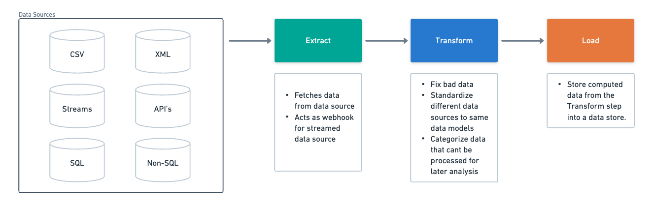 An ETL data pipeline diagram