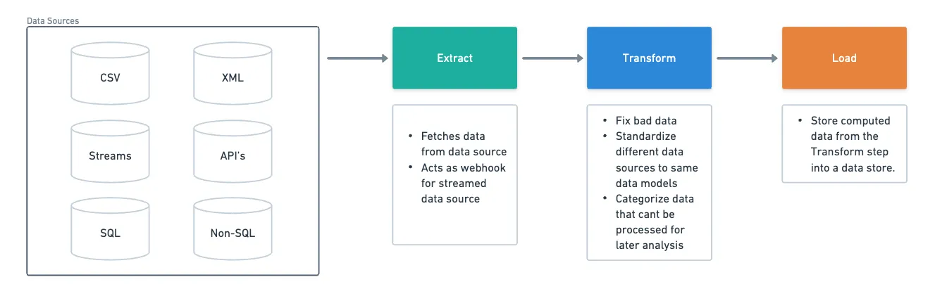 An ETL data pipeline diagram An ETL data pipeline diagram